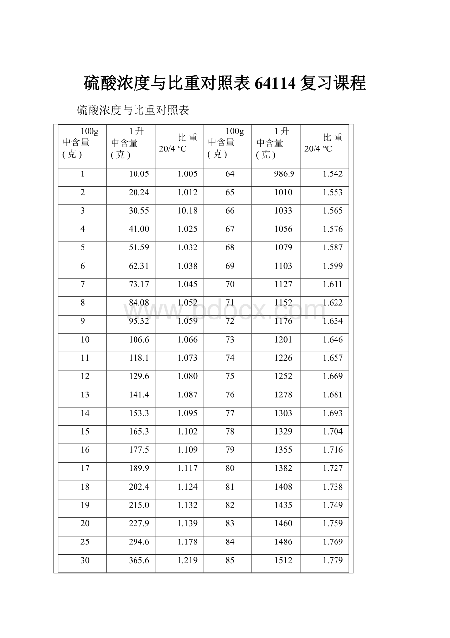 硫酸浓度与比重对照表64114复习课程.docx_第1页