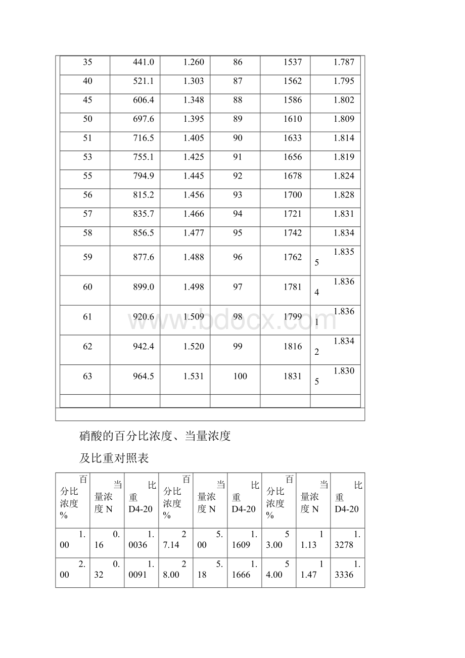 硫酸浓度与比重对照表64114复习课程.docx_第2页