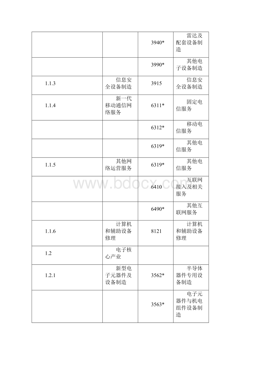 战略性新兴产业分类表.docx_第2页