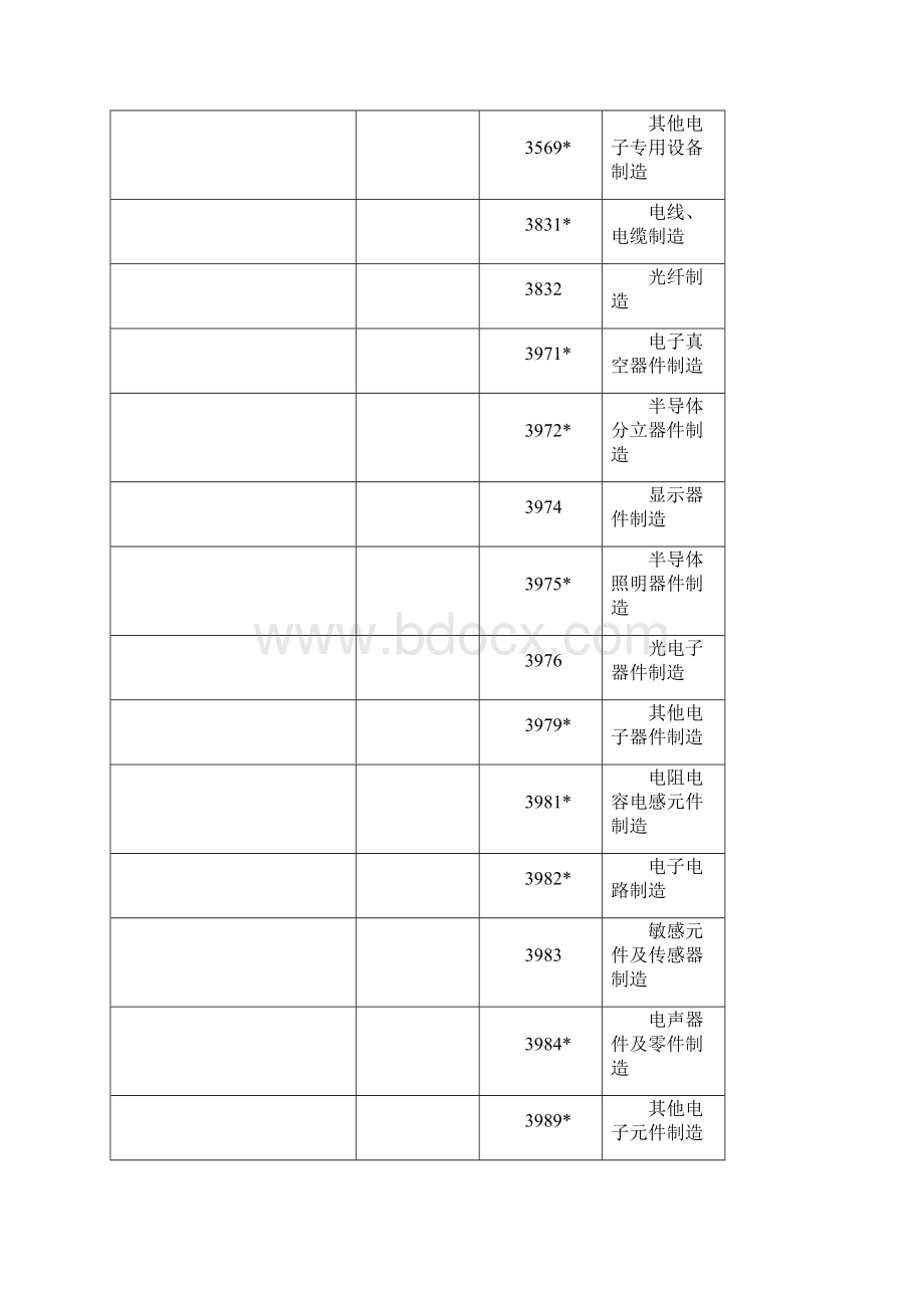 战略性新兴产业分类表.docx_第3页