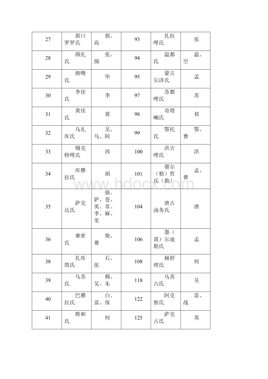 满汉姓氏对照表.docx_第3页