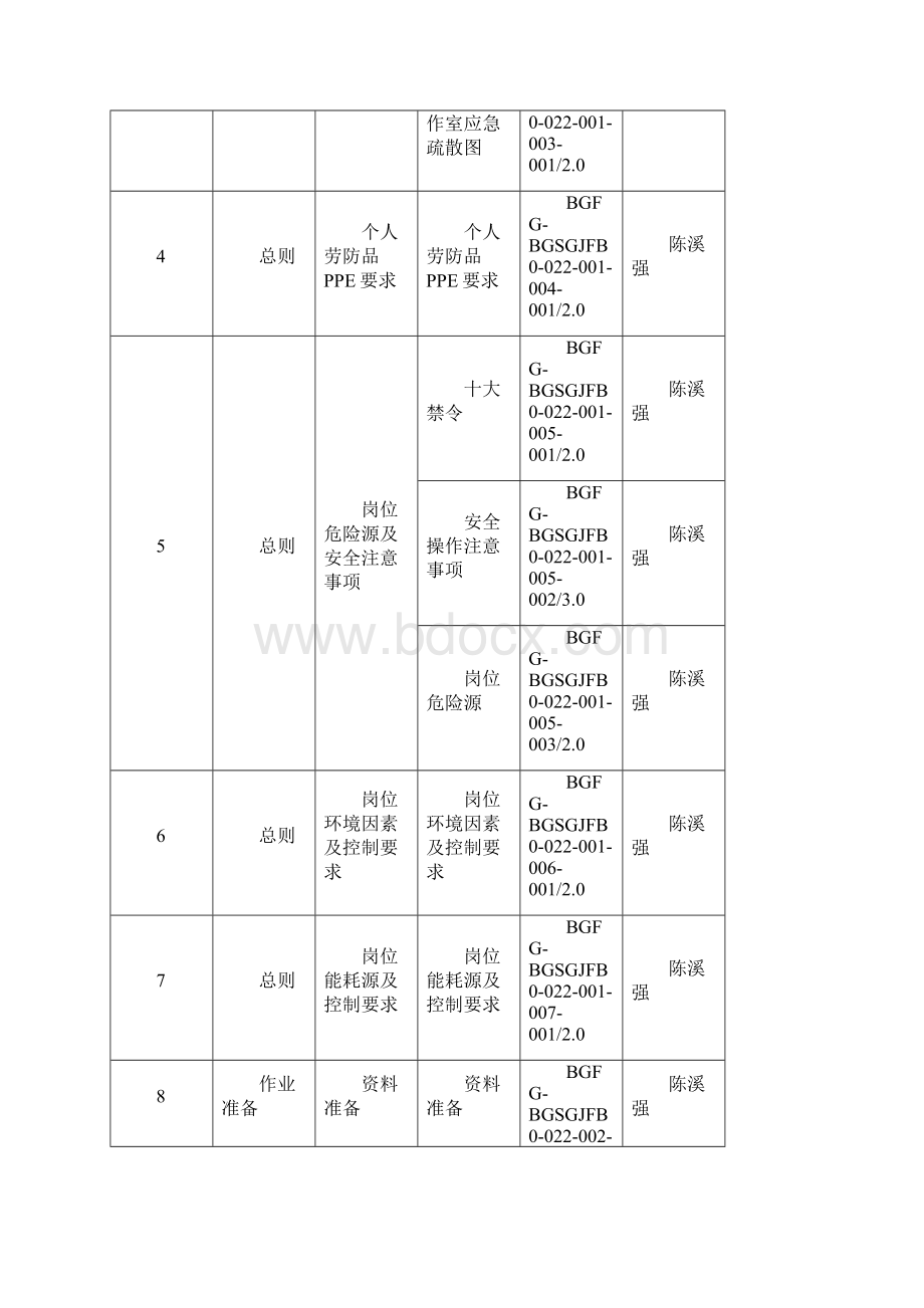 BGFGBGSGJFB0022大方坯区域机清作业岗位规程1最终版危险源ok预案no1详解.docx_第2页