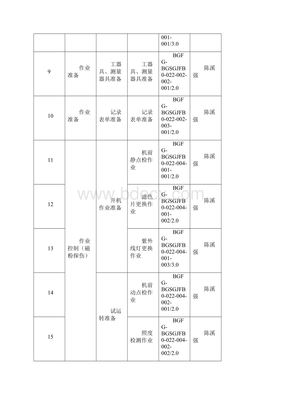 BGFGBGSGJFB0022大方坯区域机清作业岗位规程1最终版危险源ok预案no1详解.docx_第3页