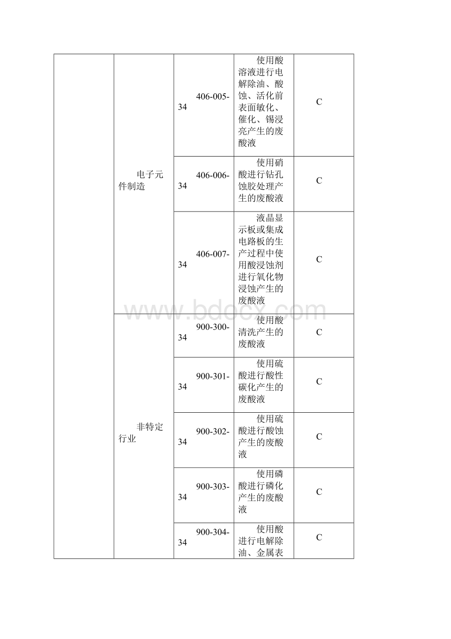 国家危险废物名录二终审稿.docx_第3页