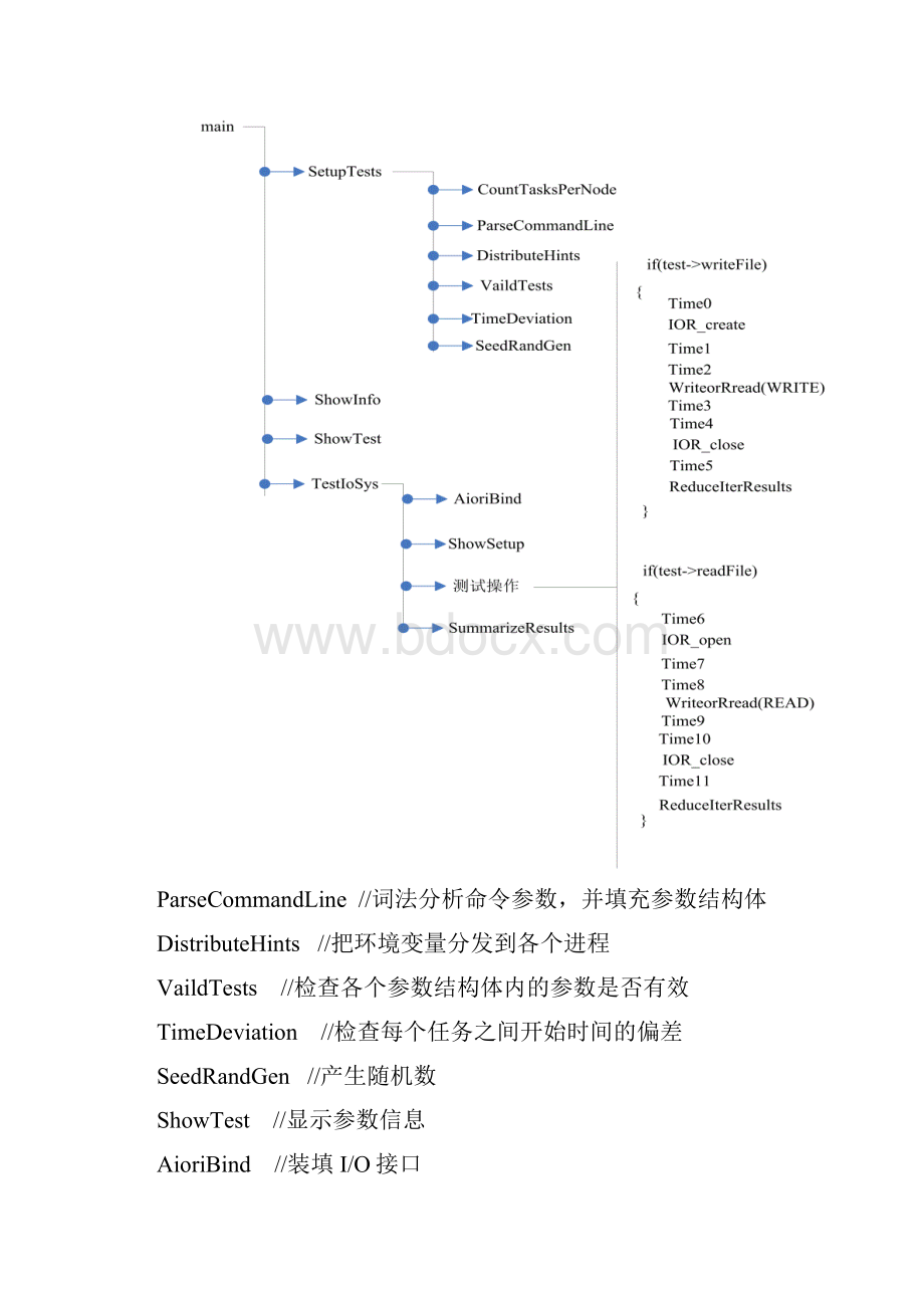 分布式软件测试工具IOR源代码结构分析.docx_第3页