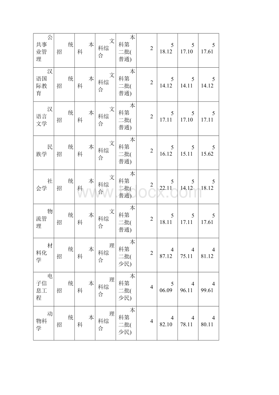 西南民族大学河南录取分数线.docx_第3页