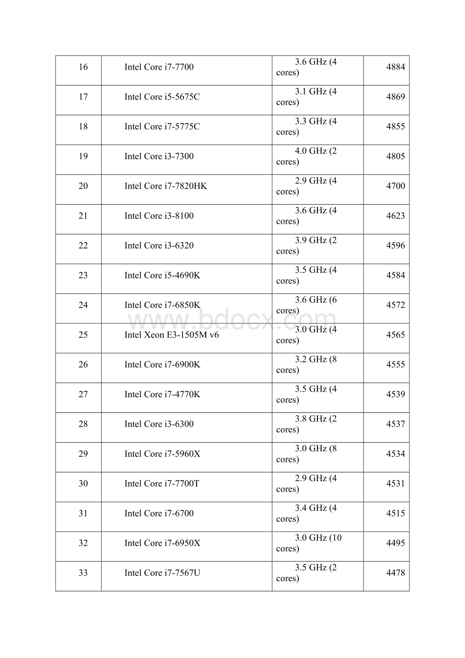 CPU单核性能排行更新.docx_第2页