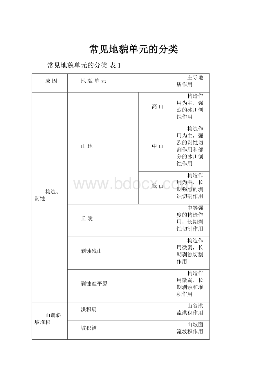 常见地貌单元的分类.docx