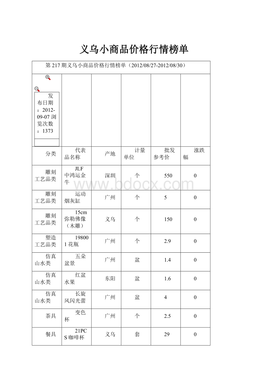 义乌小商品价格行情榜单.docx_第1页