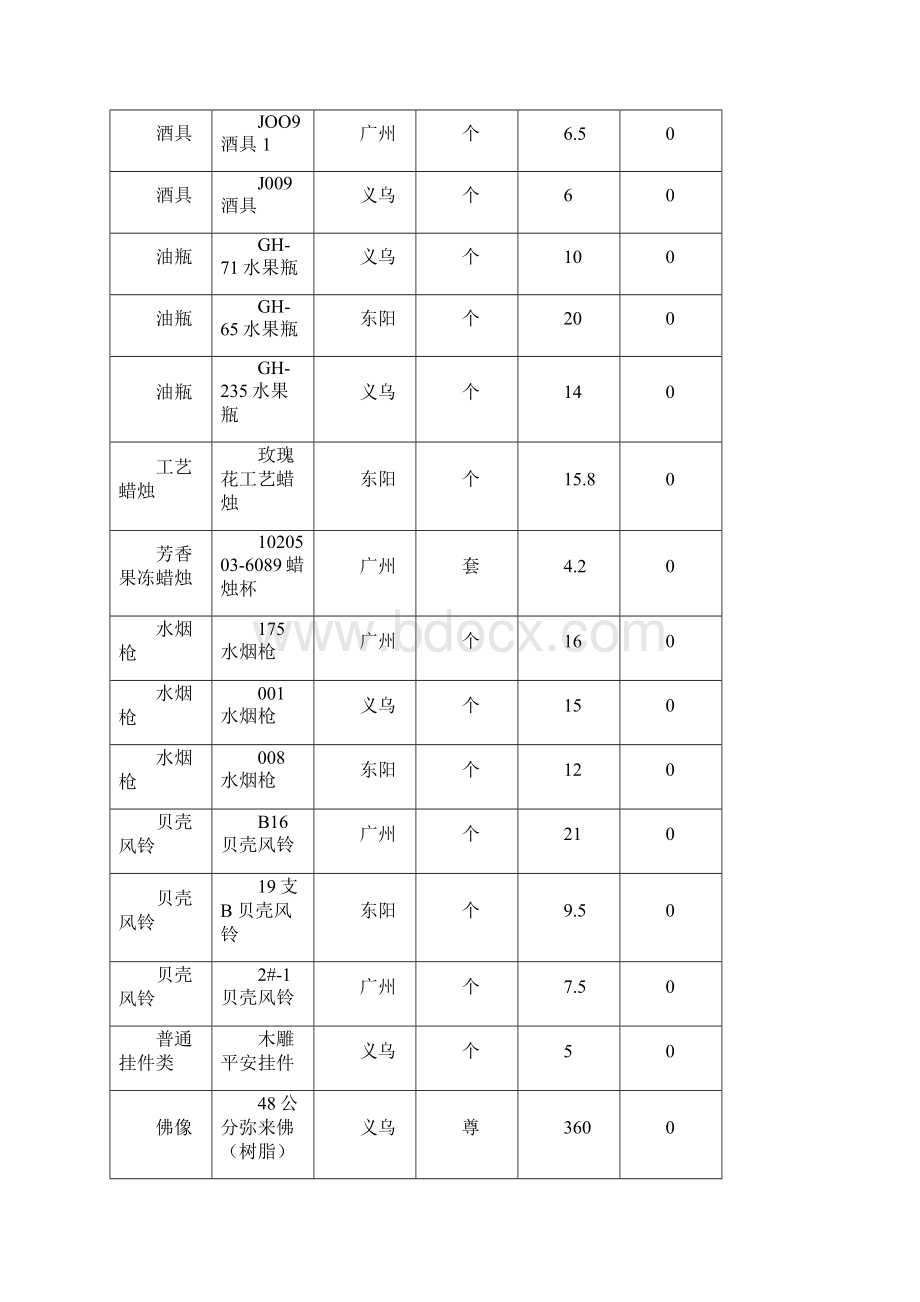 义乌小商品价格行情榜单.docx_第2页