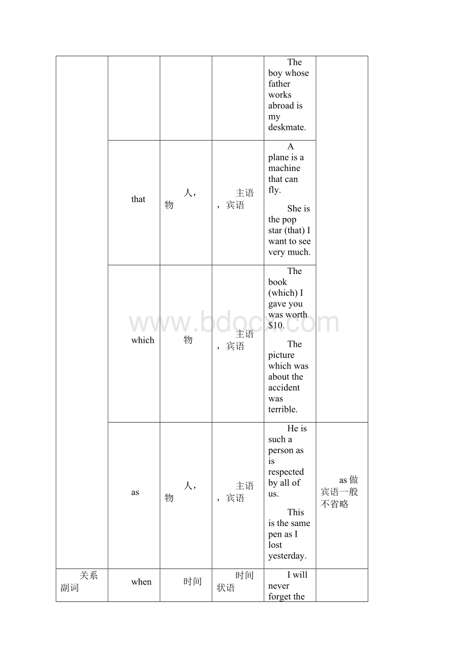 高一下学期英语期中复习资料.docx_第3页