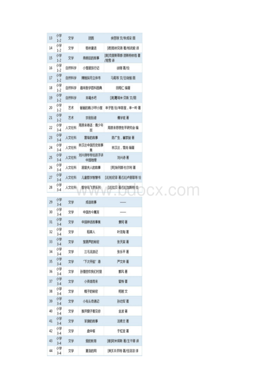 人教部编版教育部倾力推荐小学初中高中生优秀书单.docx_第2页