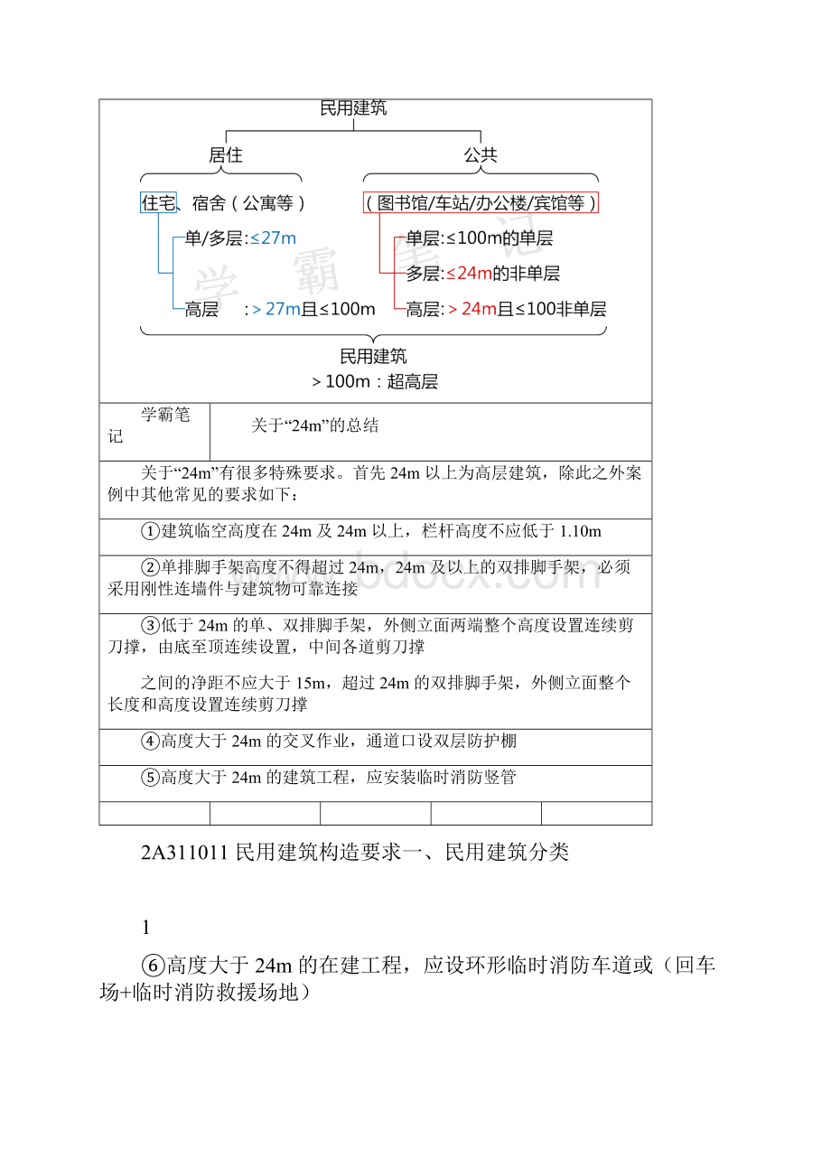 二建《建筑》学霸笔记.docx_第2页