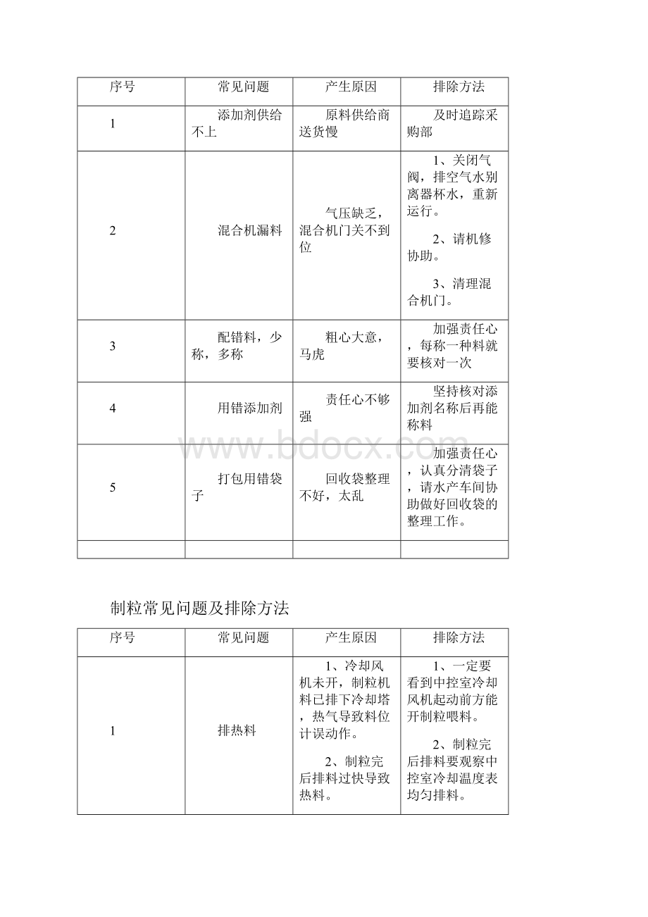 饲料加工常见问题及排除方法.docx_第3页