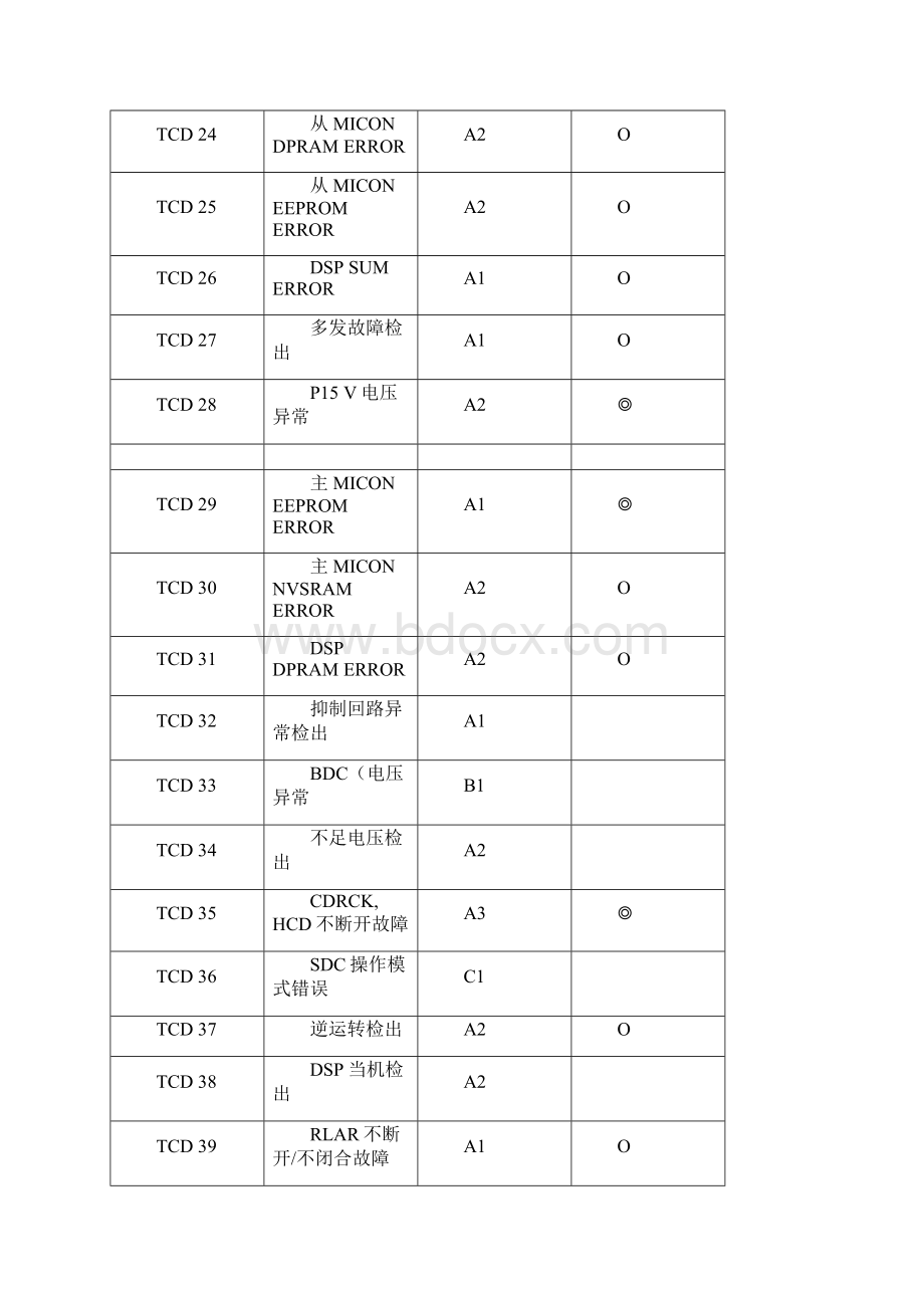 上海永大电梯新故障码解说.docx_第2页