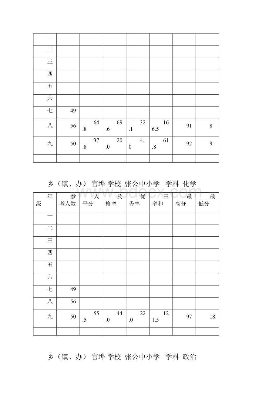 张中秋季期末文化素质检测质量分析表.docx_第3页