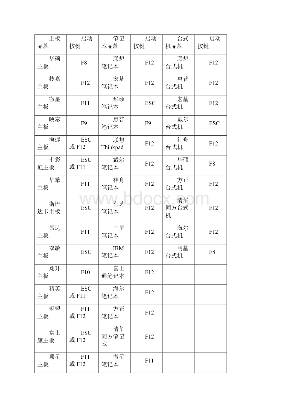 U盘启动BIOS设置大全.docx_第2页