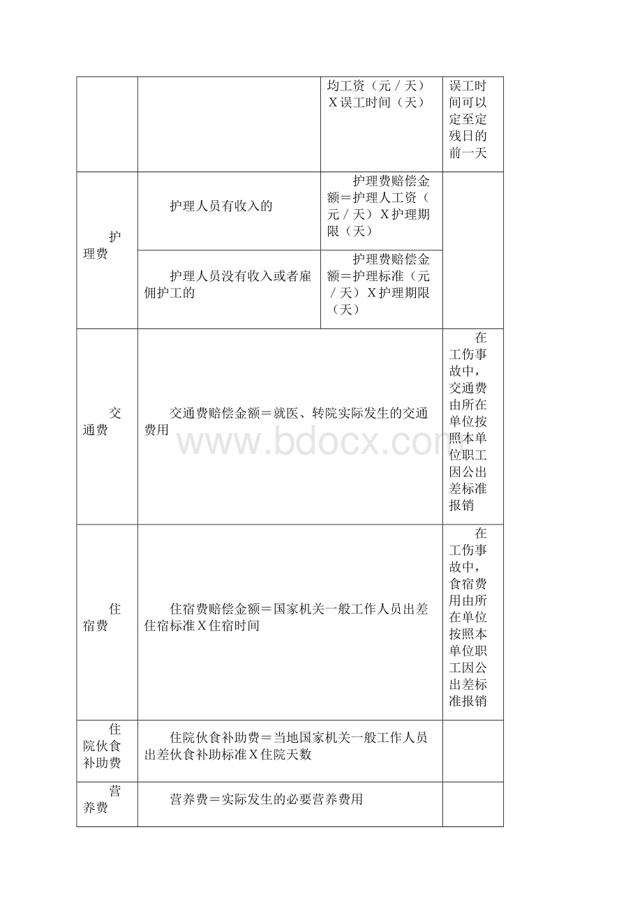 人身损害赔偿的赔偿标准及计算方法表格版之欧阳科创编.docx_第2页