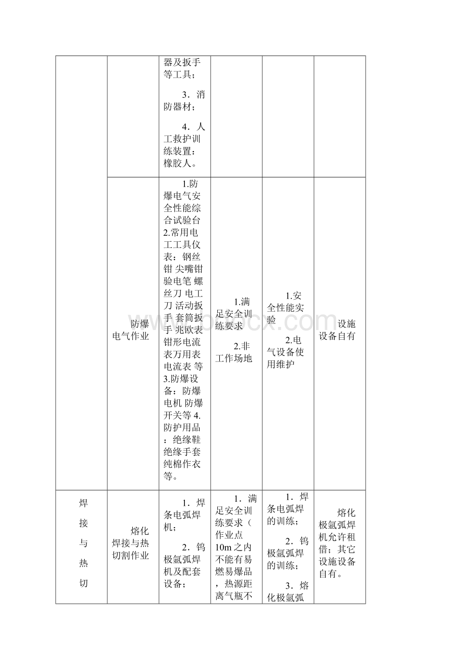 河南省安全培训机构特种作业实际操作培训设备设施场地要求一览表.docx_第3页