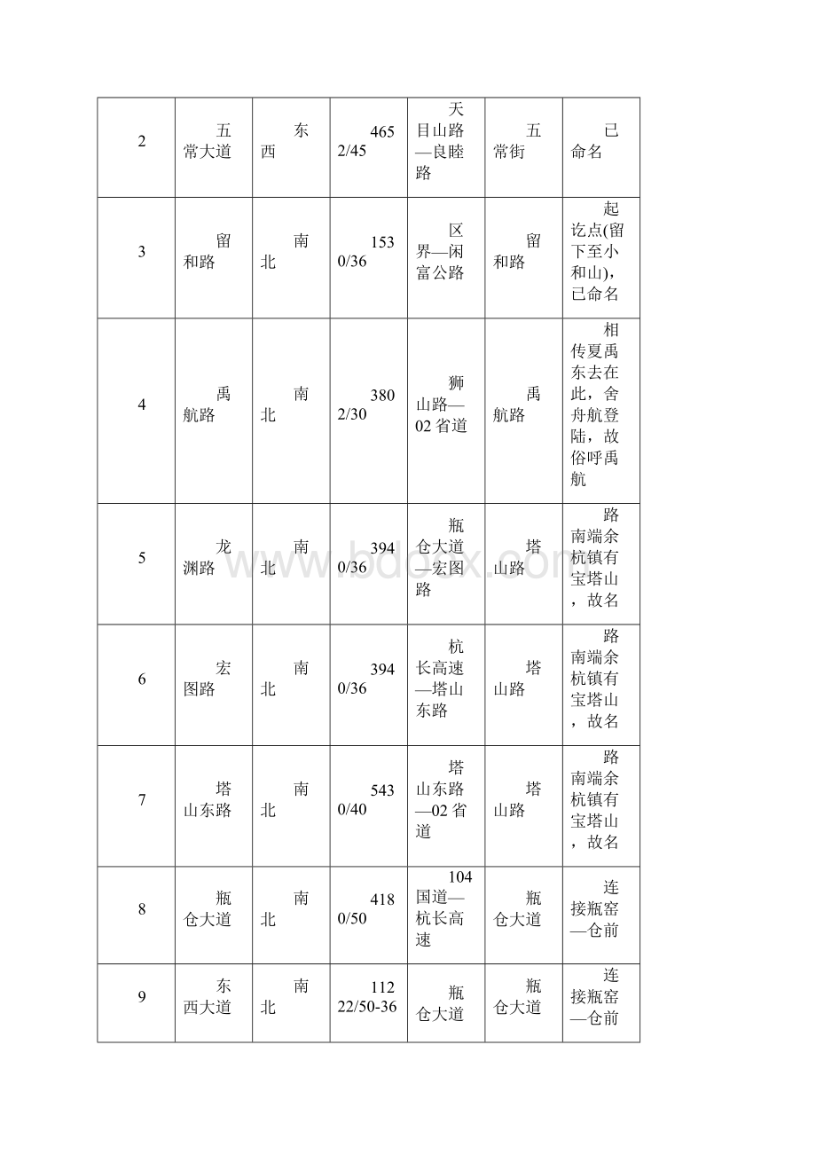 杭州市余杭区地名分区规划.docx_第3页