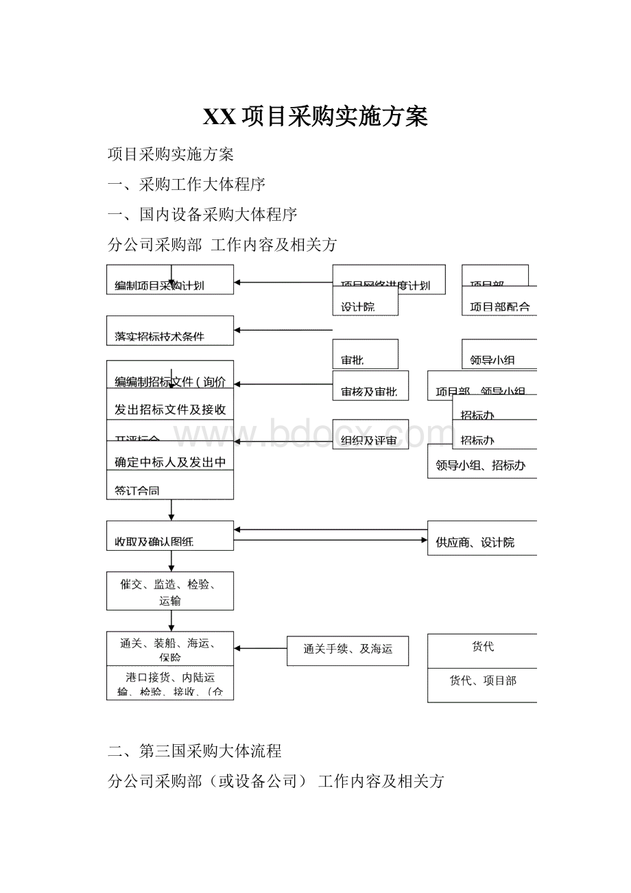 XX项目采购实施方案.docx_第1页