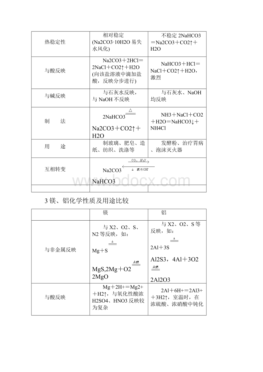 高一必修一化学必备知识点总结.docx_第2页