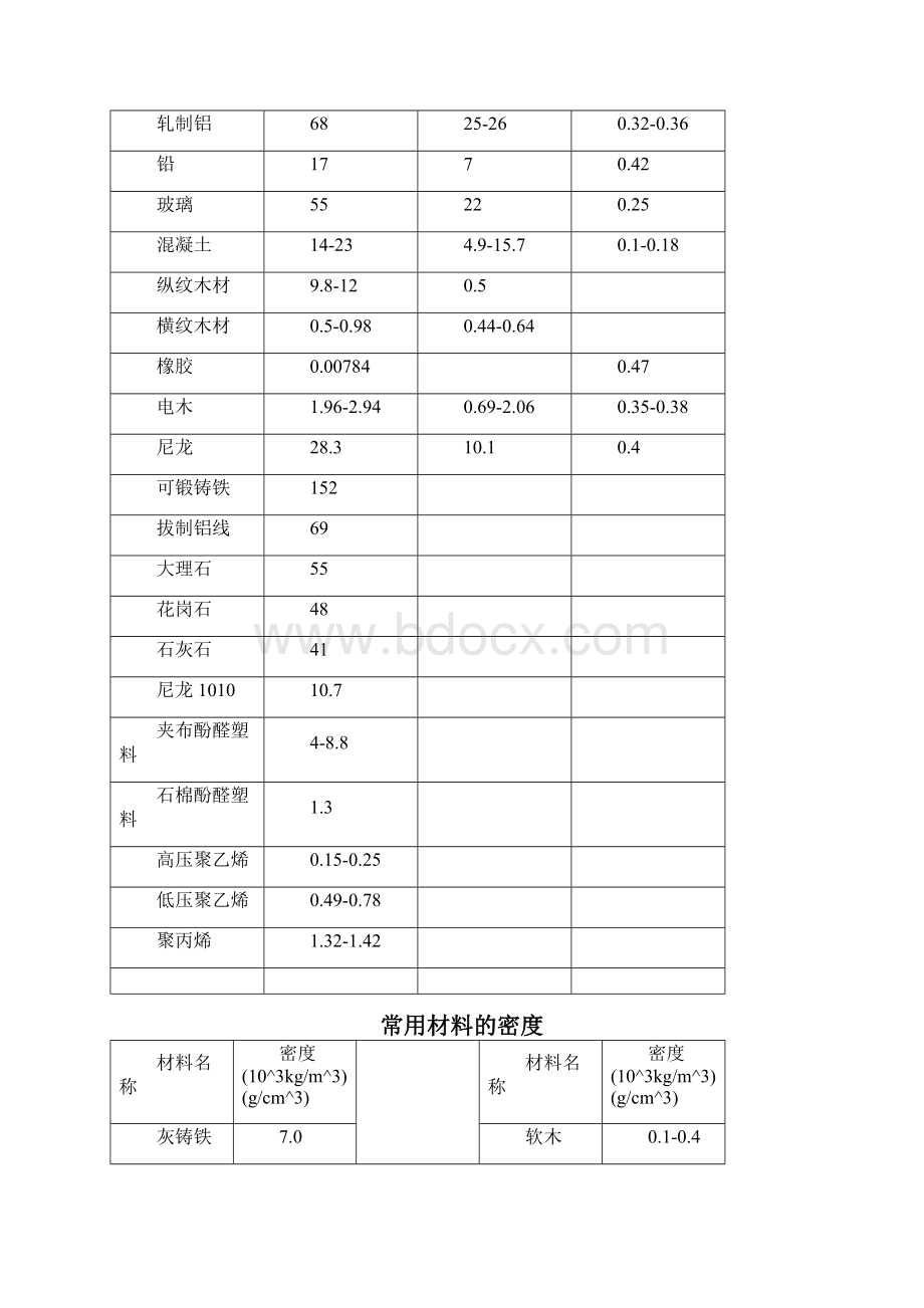 常用工程材料物理参数摘编.docx_第3页