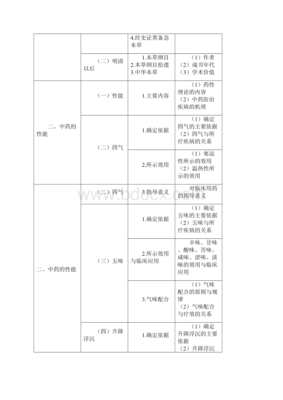 中药执业药师考试大纲中药学.docx_第2页