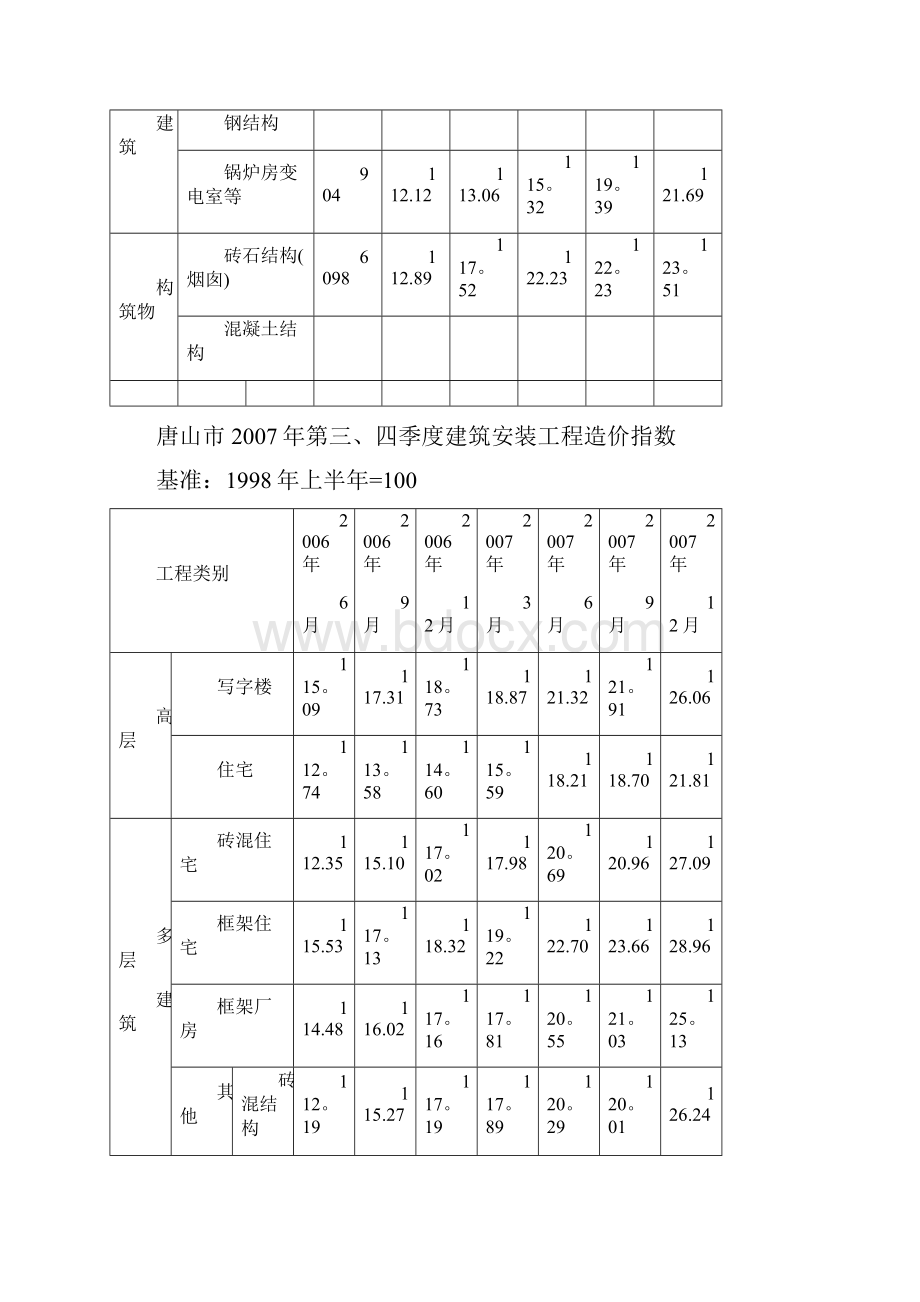 唐山市建筑安装工程造价指数.docx_第2页