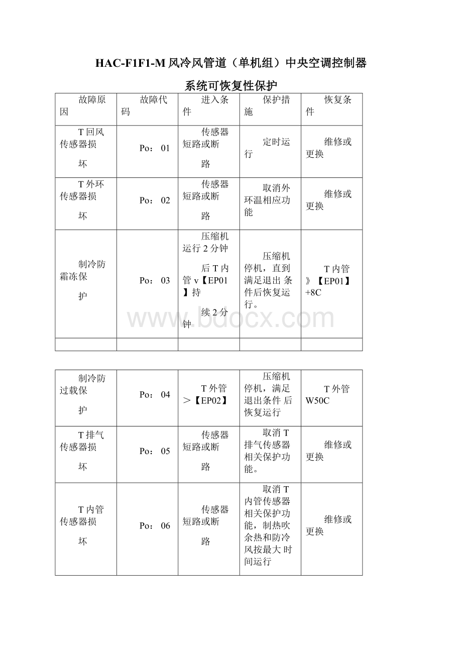 天加中央空调故障代码统计.docx_第3页