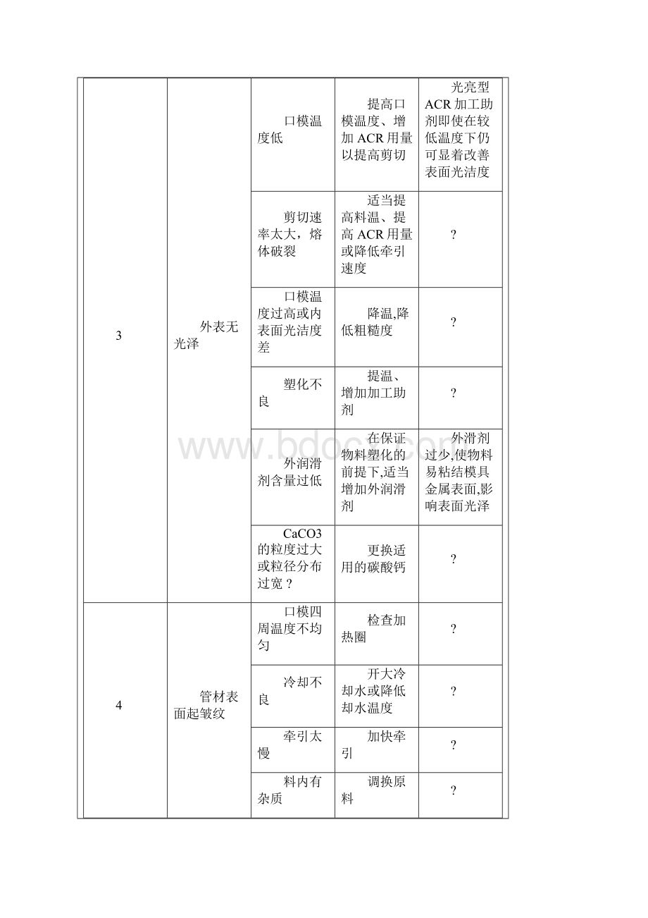 PVC管材生产中常见问题及解决办法.docx_第2页