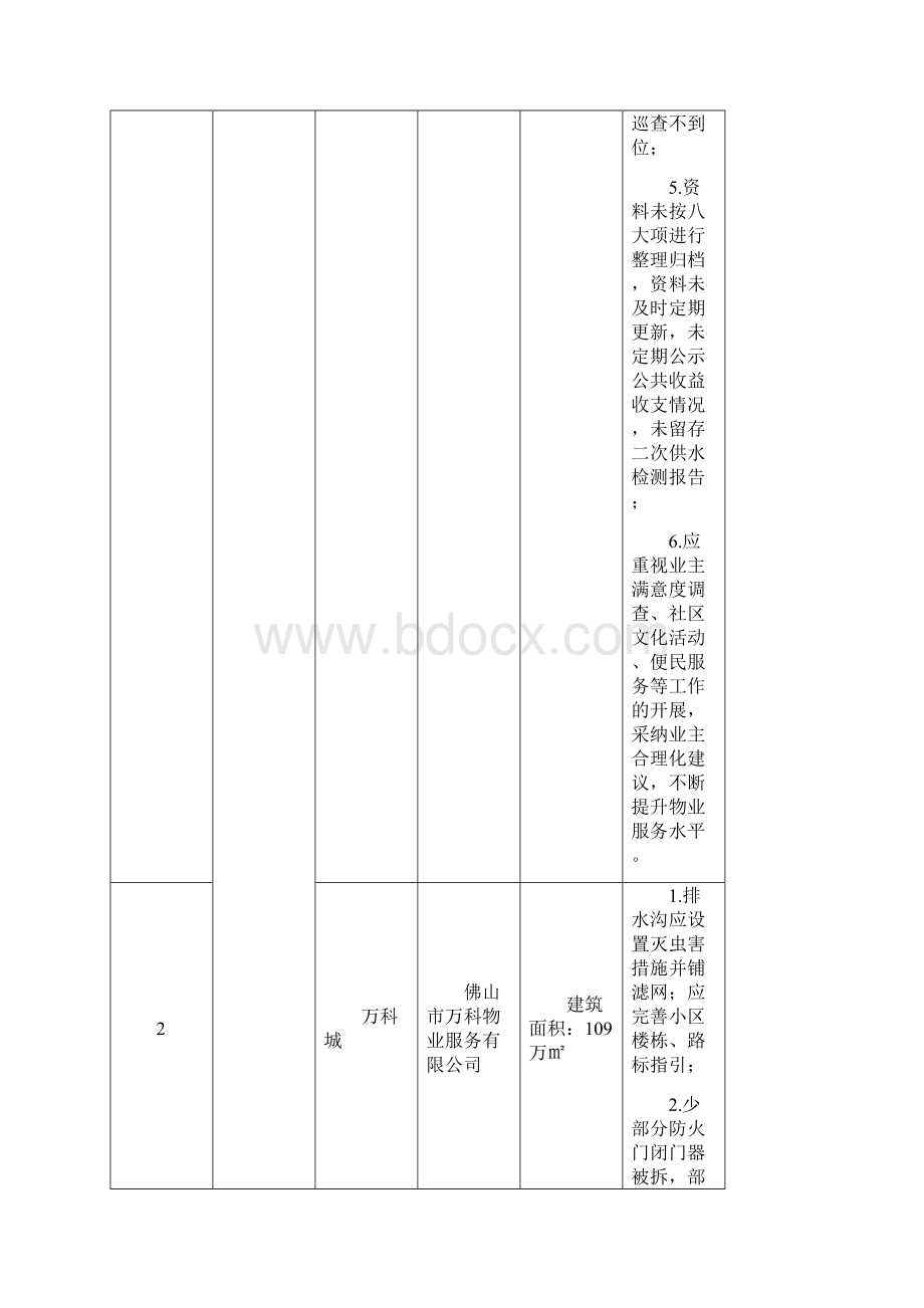 物业管理检查情况存在问题列表.docx_第2页