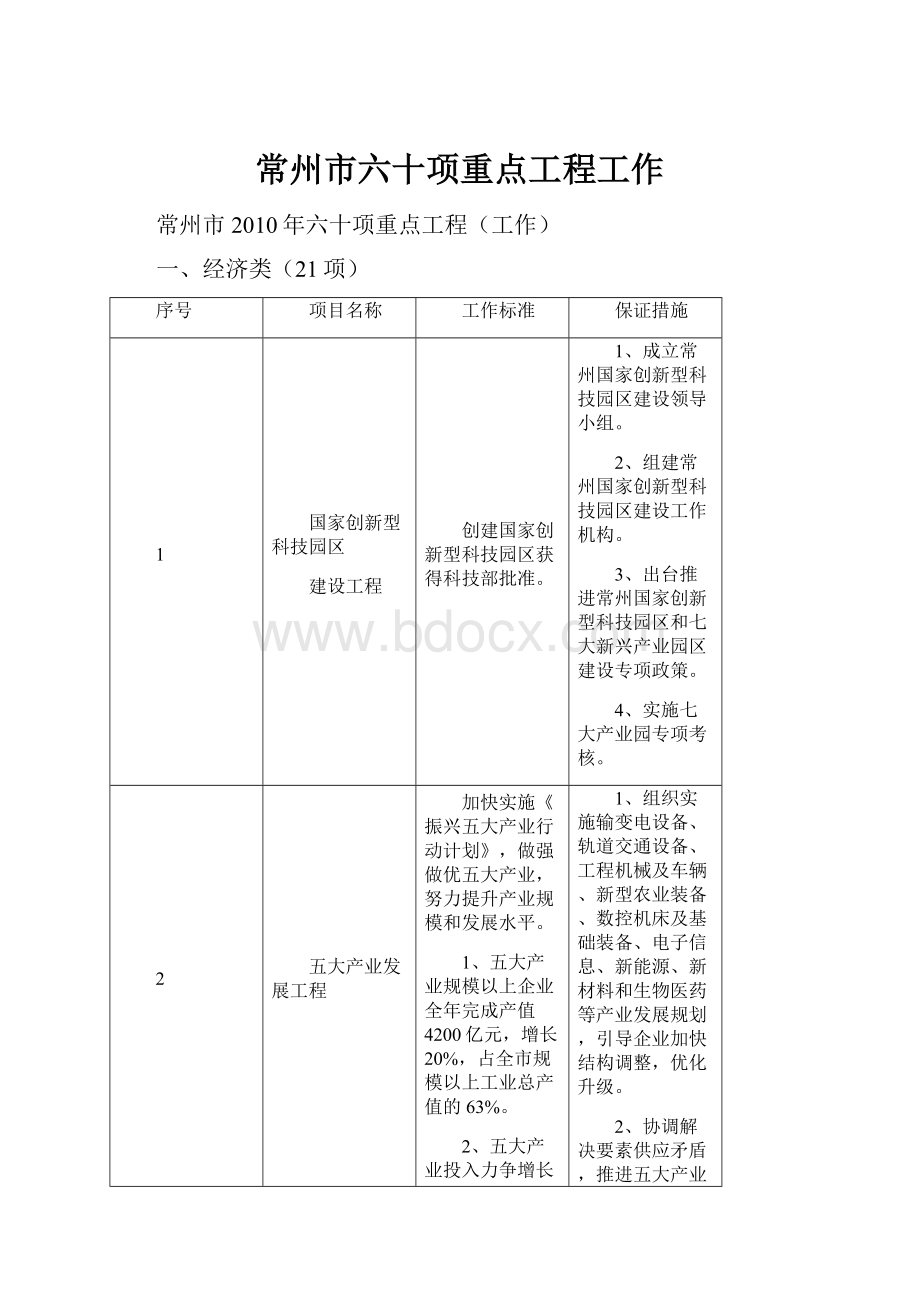 常州市六十项重点工程工作.docx_第1页