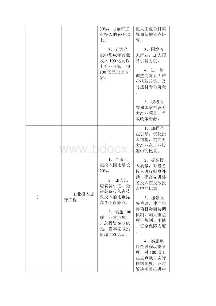 常州市六十项重点工程工作.docx_第2页