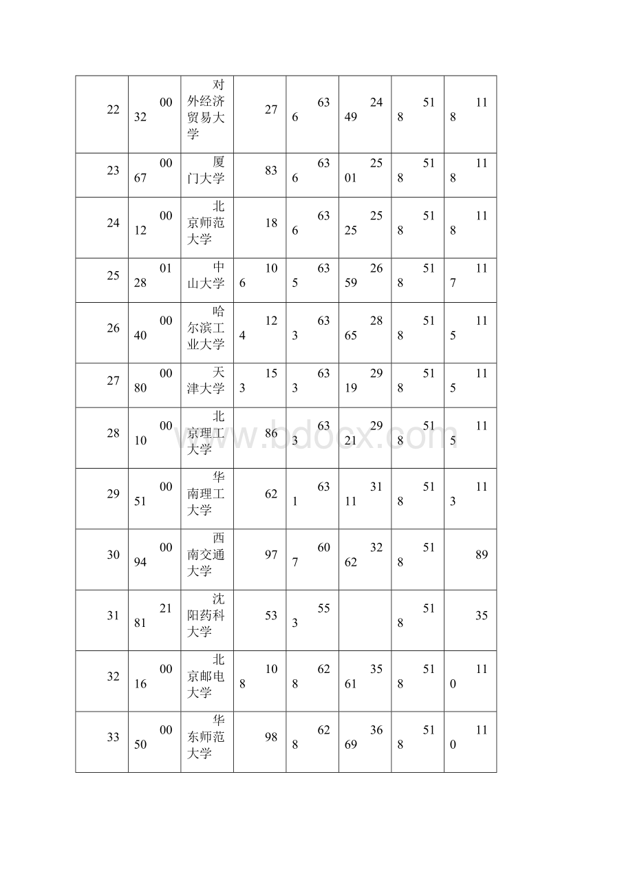 全国一本大学在安徽理科录取分数线.docx_第3页