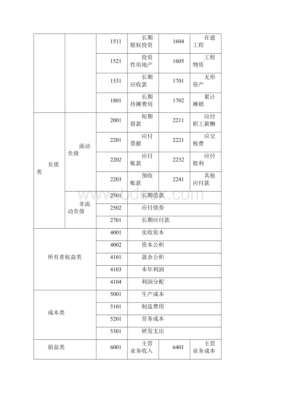 会计从业资格证书第三章会计科目与账户讲义.docx_第3页