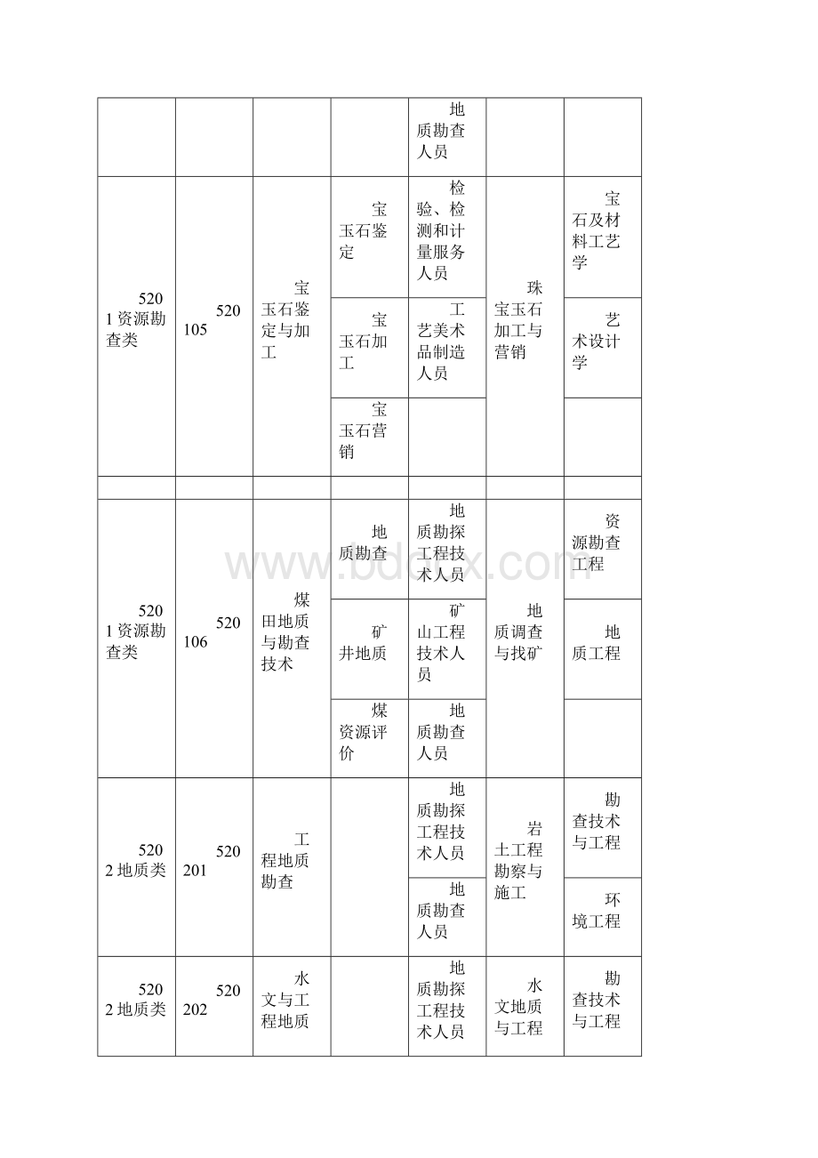 资源环境与安全大类下的高职专科专业.docx_第3页