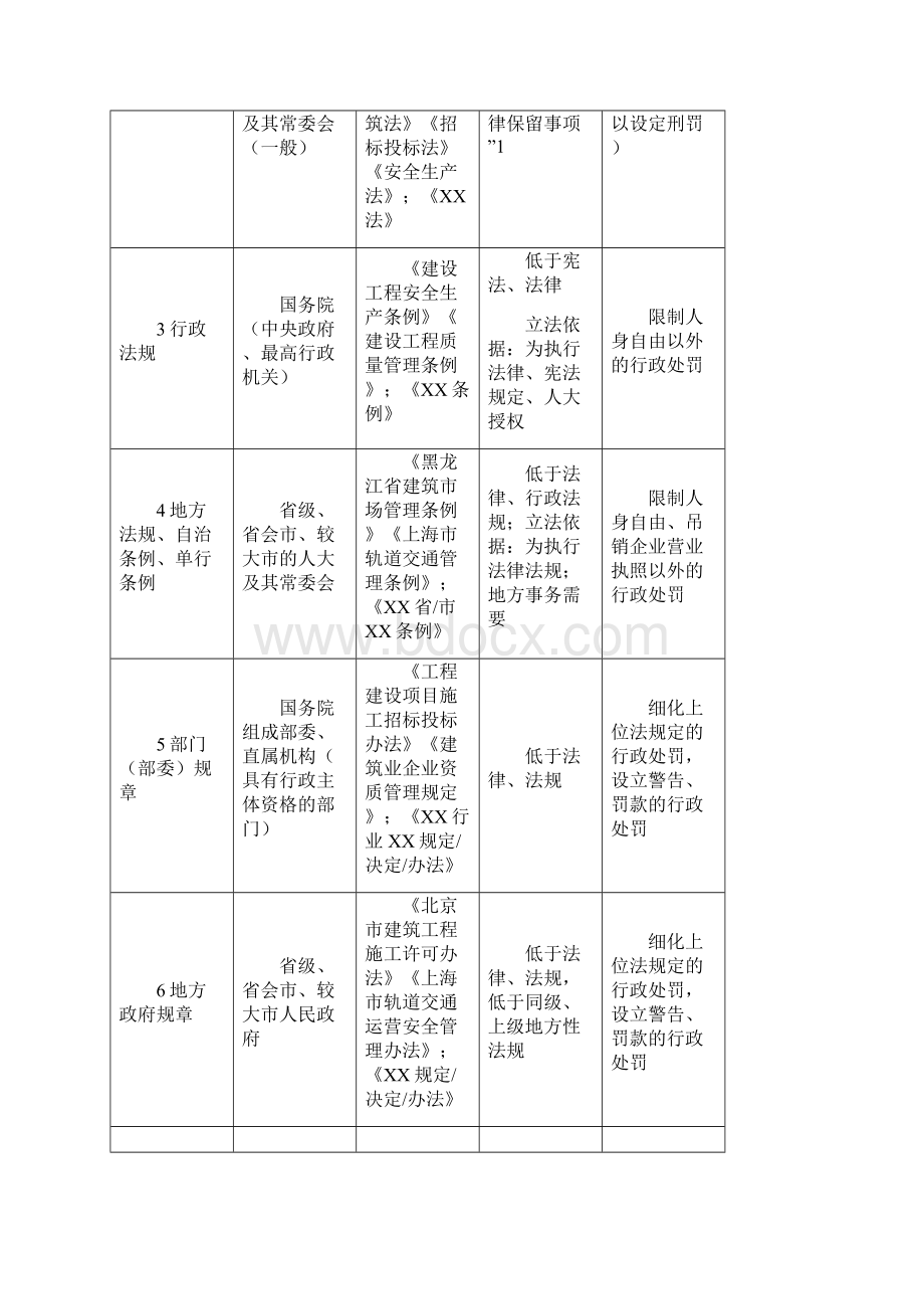 级建造师建设工程法规及相关知识点总结大全.docx_第3页