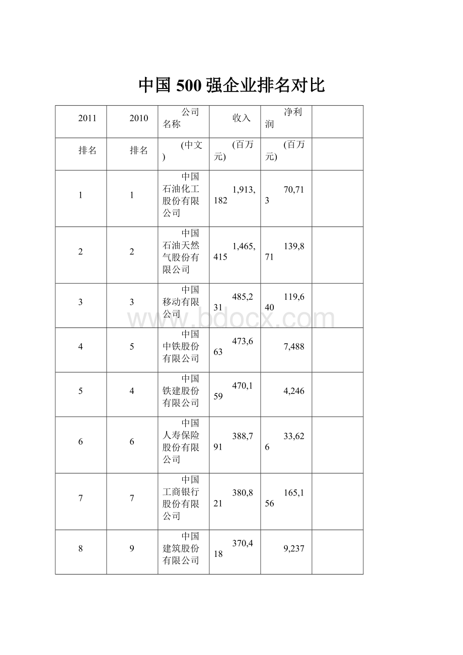 中国500强企业排名对比.docx