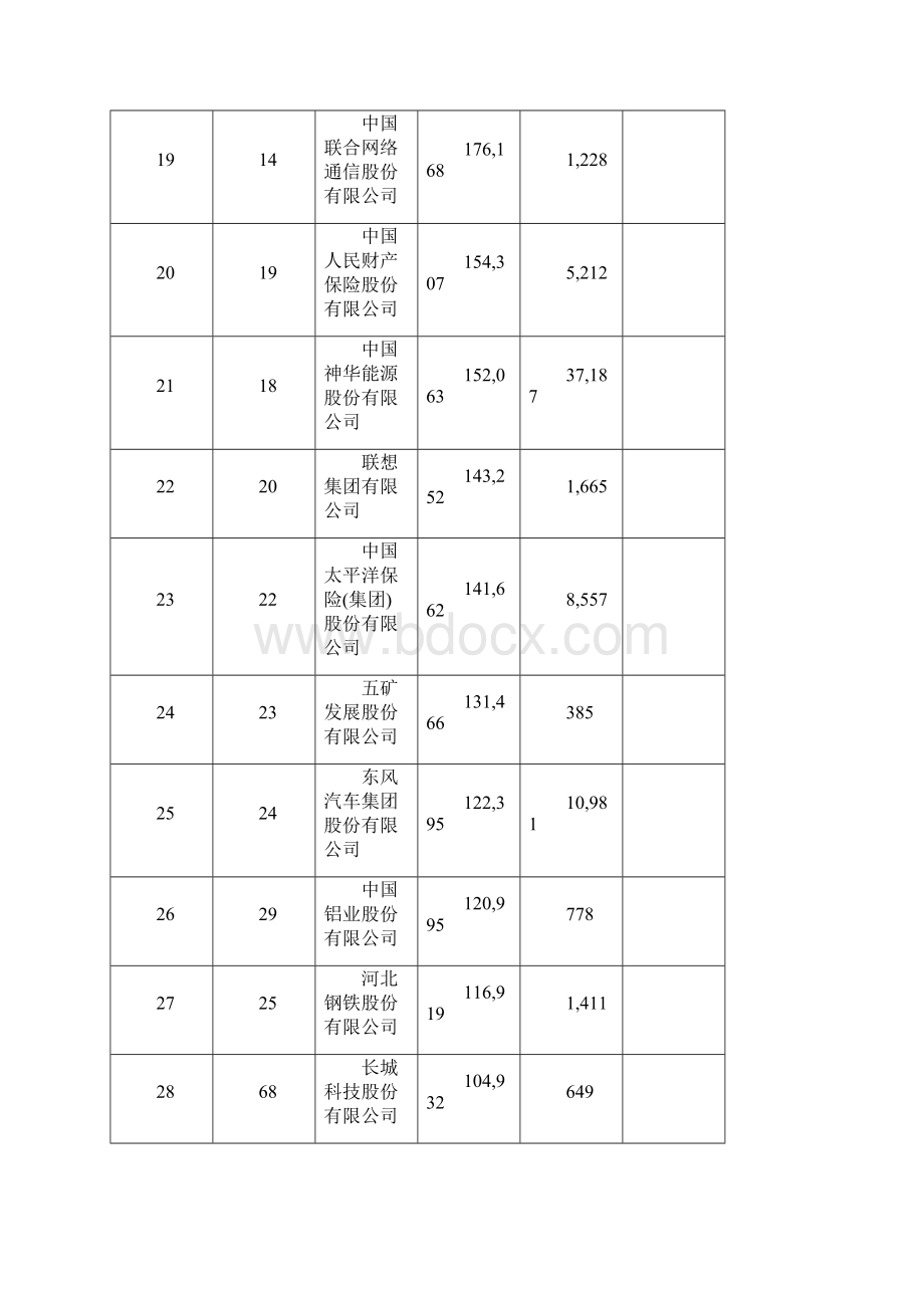 中国500强企业排名对比.docx_第3页