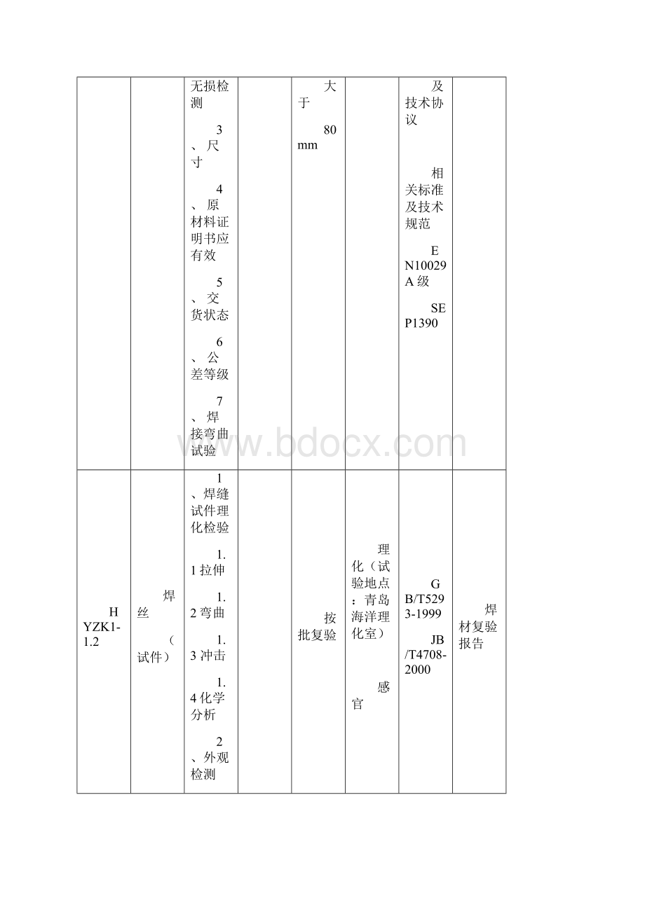 PZGLI007品质管理塔架生产流程及质量控制计划.docx_第2页