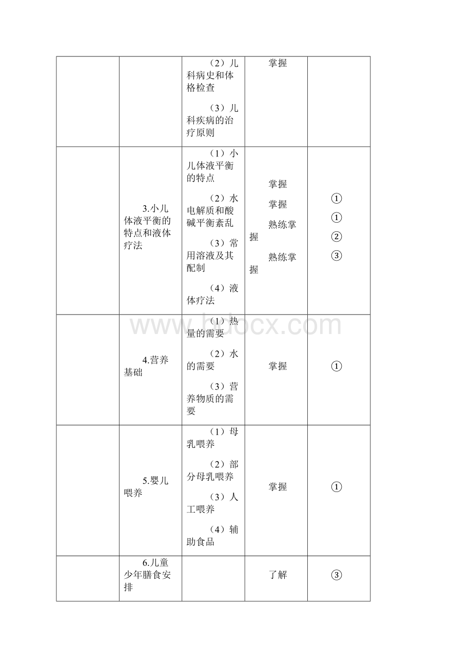 儿科学考试大纲.docx_第3页