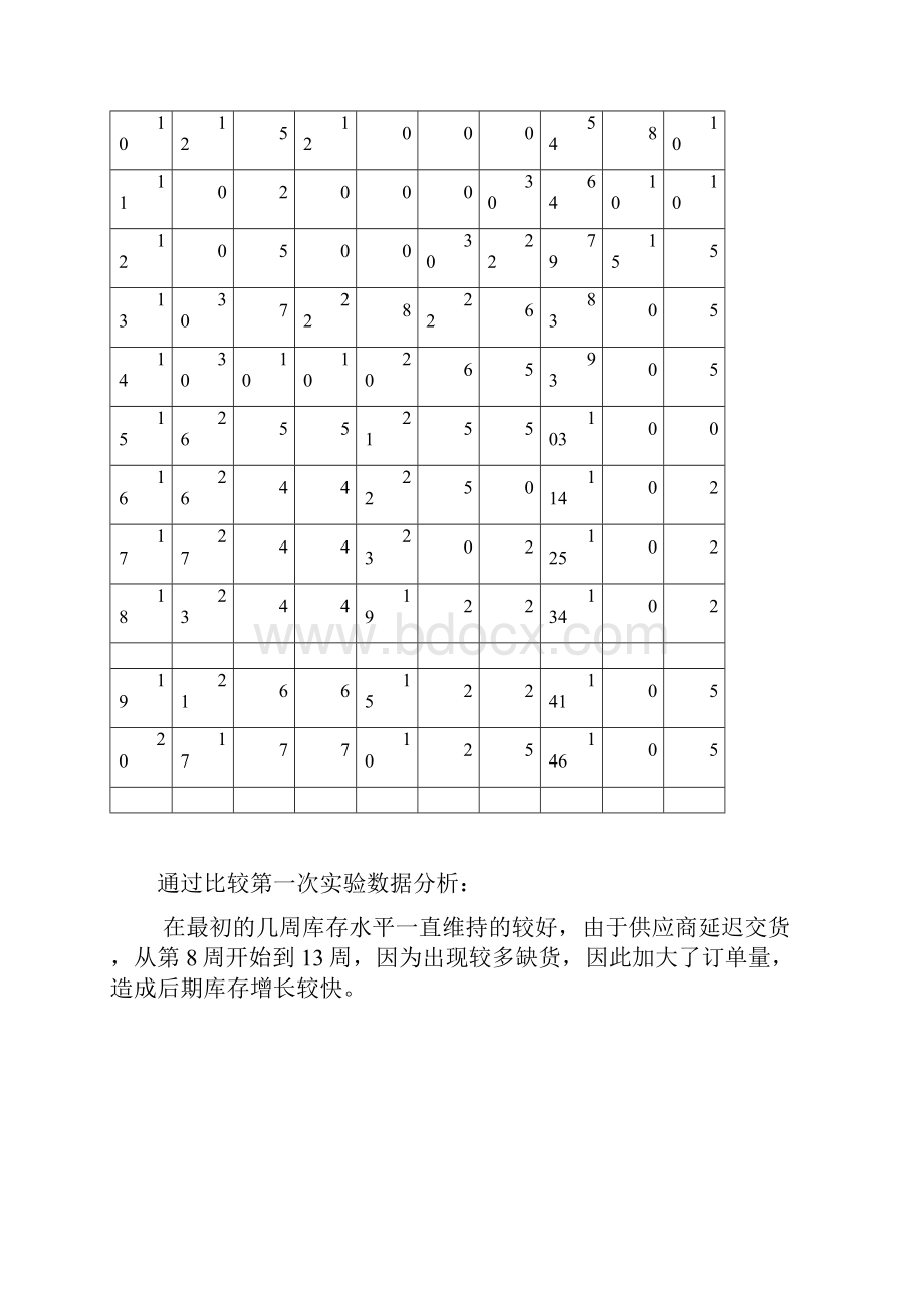 BeerGame供应链试验报告学习小结.docx_第3页