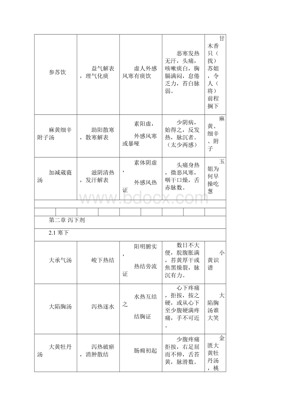 超实用考研方剂学表格式笔记.docx_第3页