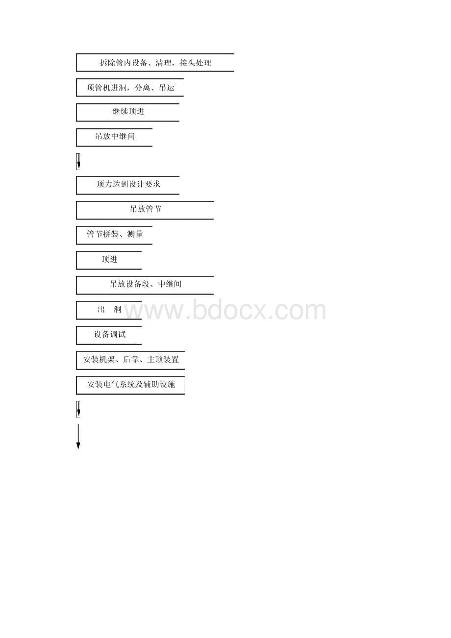 顶管施工方案说明书.docx_第2页