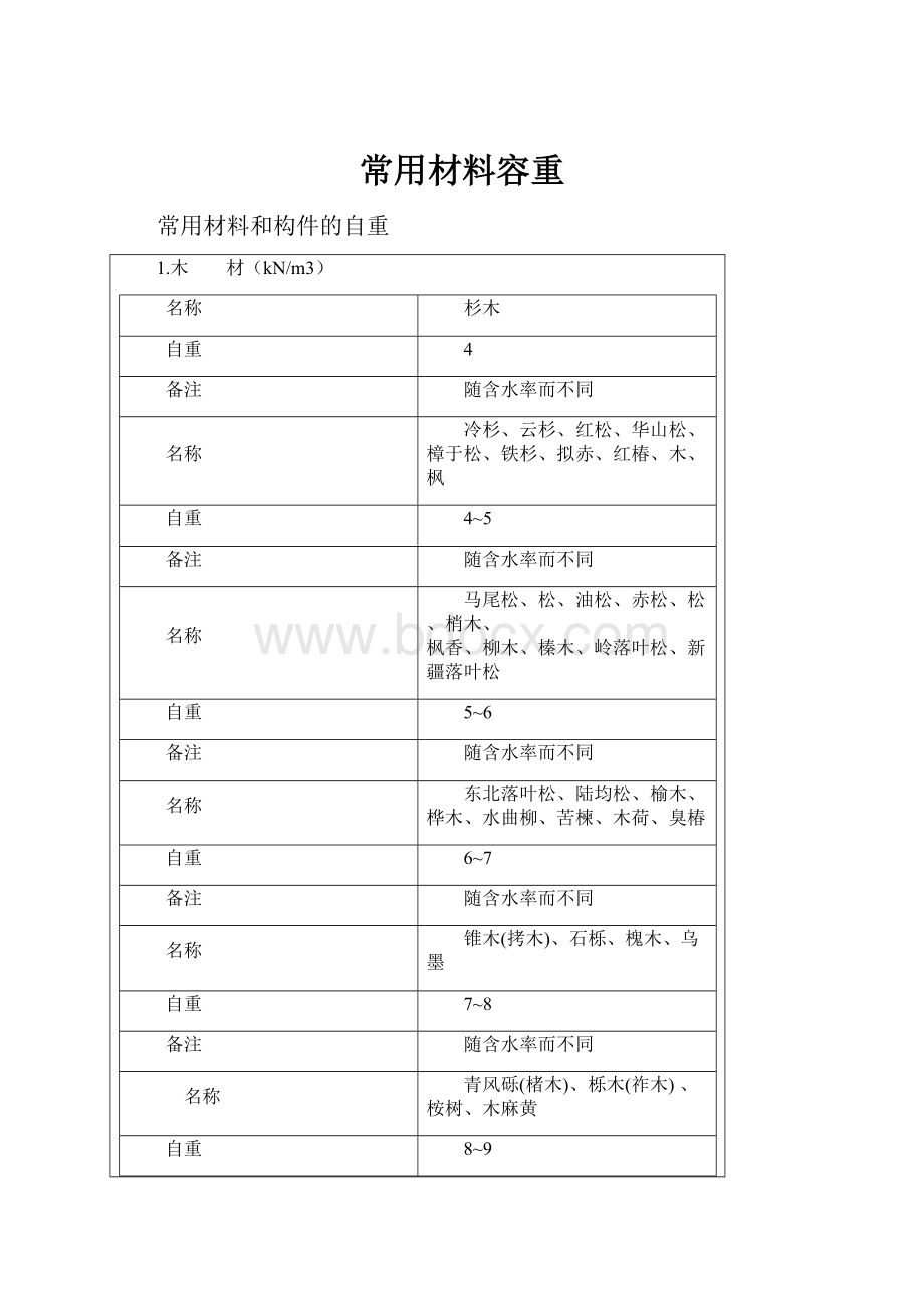 常用材料容重.docx_第1页