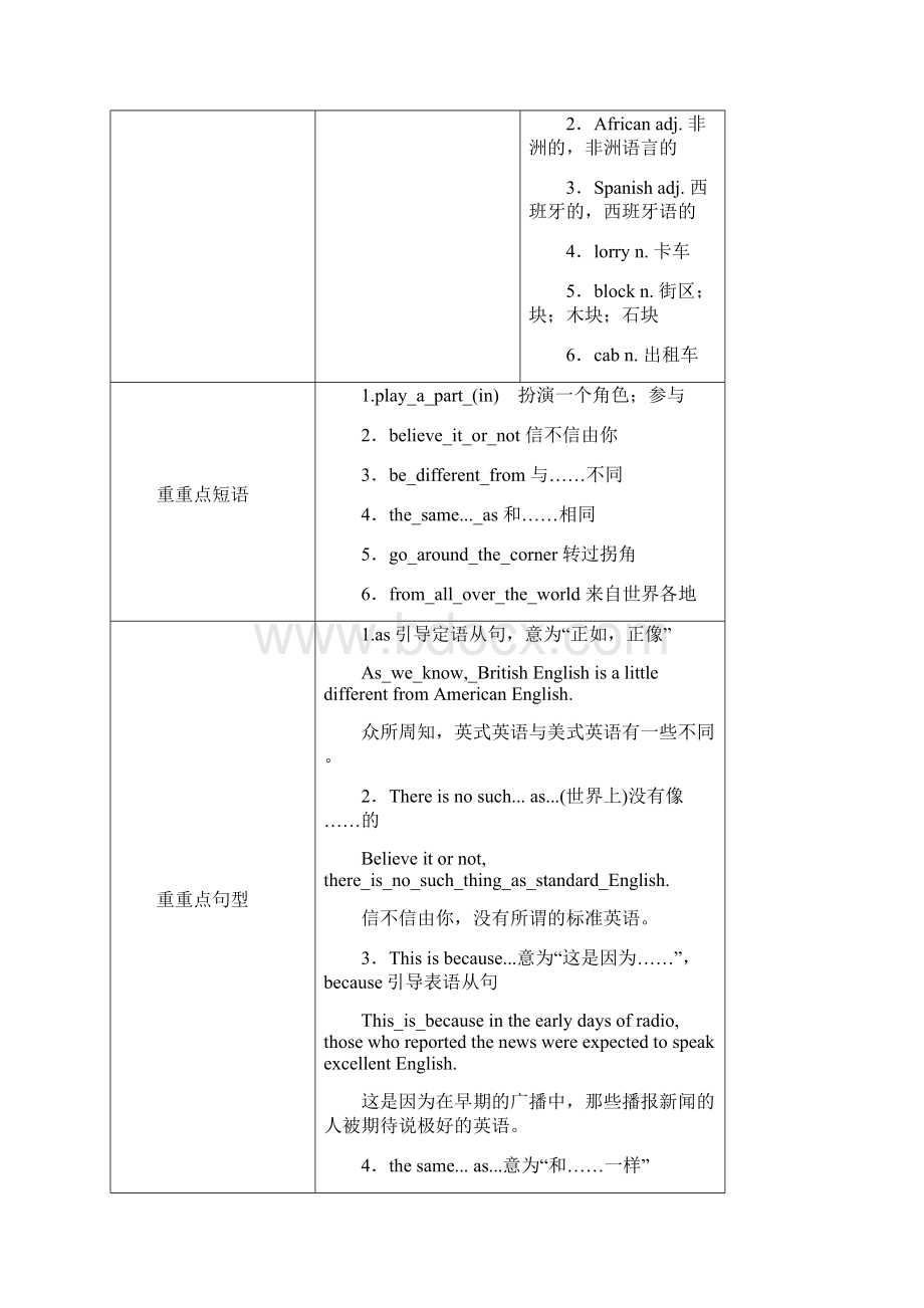 新人教版必修2高中英语Unit2EnglisharoundtheworldSectionⅢLearningaboutLanguageUsingLanguage教案.docx_第2页