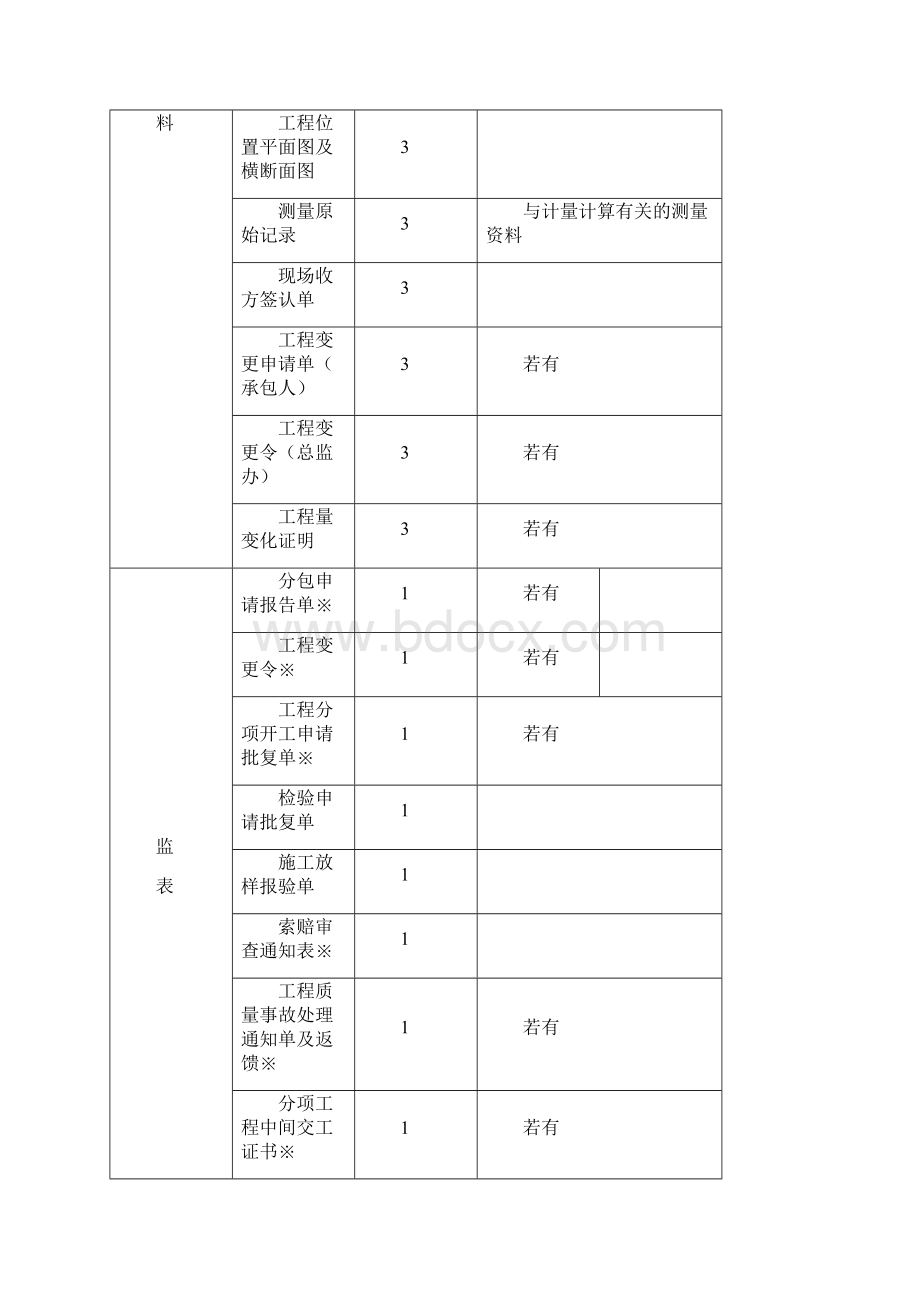 各分项工程计量支付时需附资料.docx_第2页