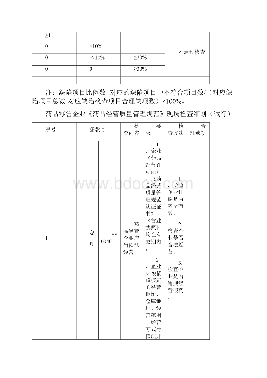 药品零售企业药品经营质量管理规范现场检查细则.docx_第2页