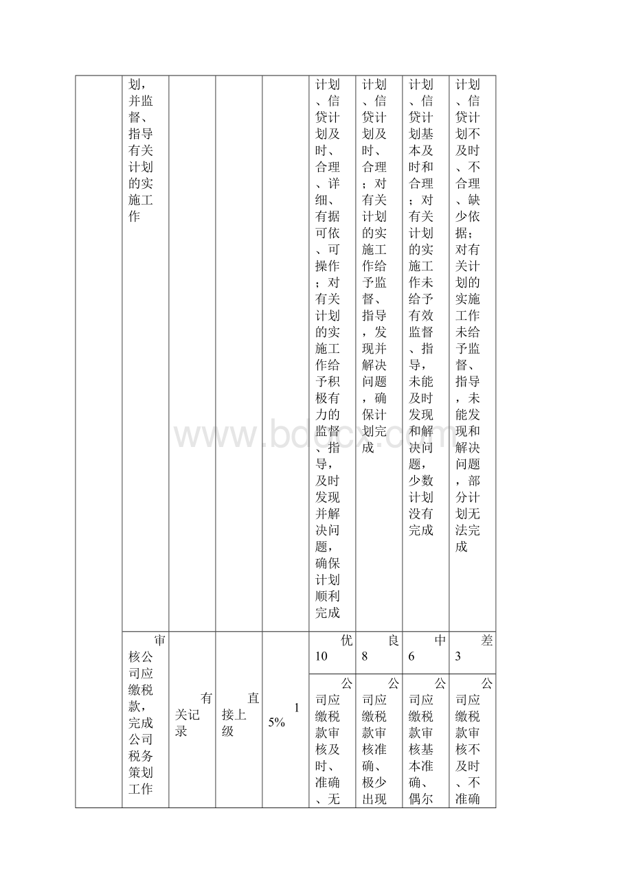 财务部薪酬奖励与绩效考核管理办法.docx_第2页